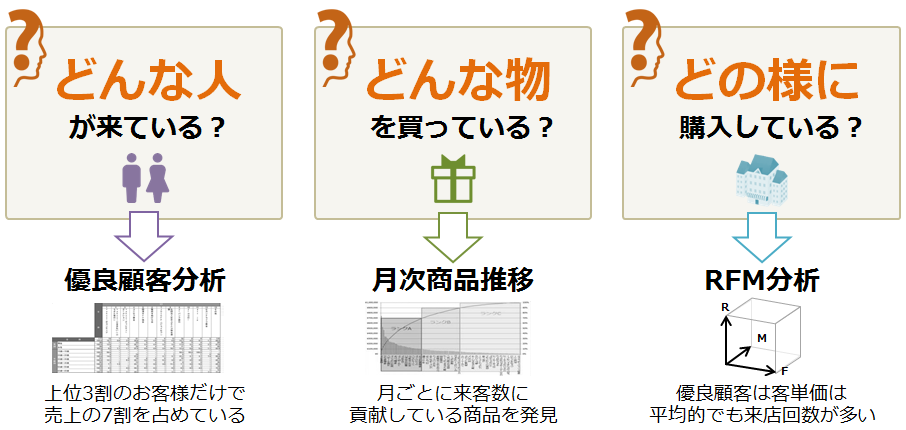 現状の見える化。どんな人、どんな物、どれ位