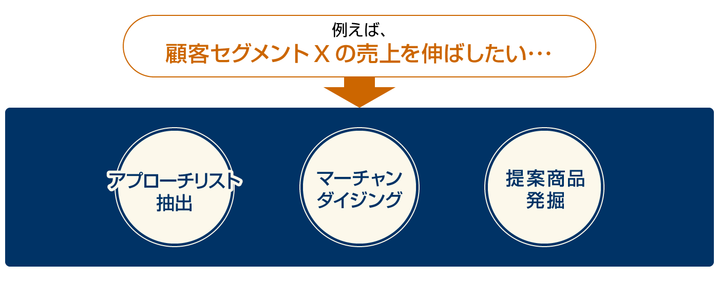 顧客傾向セグメント分析