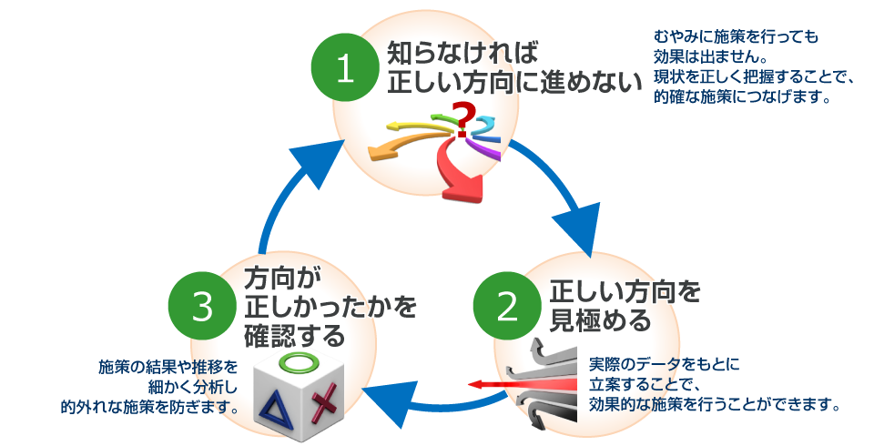 1.知らなければ正しい方向に進めない。2.正しい方向を見極める。3.方向が正しかったかを確認する