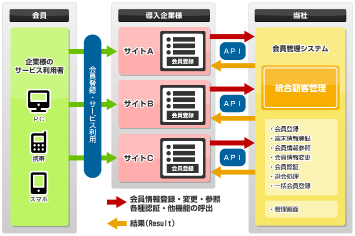 会員管理プラットフォーム(SaaS/ASP型)概要図