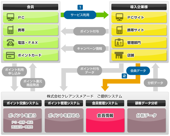 会員管理プラットフォーム(SaaS/ASP型)概要図