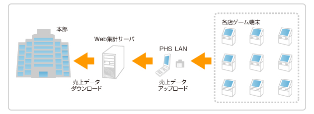 遠隔売上げ集計システム