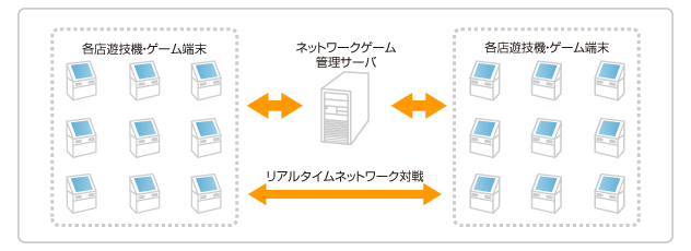 アミューズメント施設ネットワークゲーム管理システム