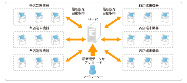 ソフトウェア自動更新システム