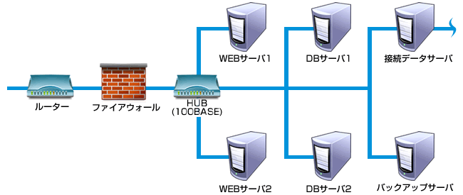 サーバ・NW環境構築&運用保守サービス概要図