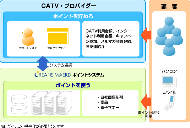 地域商業・商店向けソリューション ※オリジナルポイント交換サイト(PC・携帯)もご提供しております。