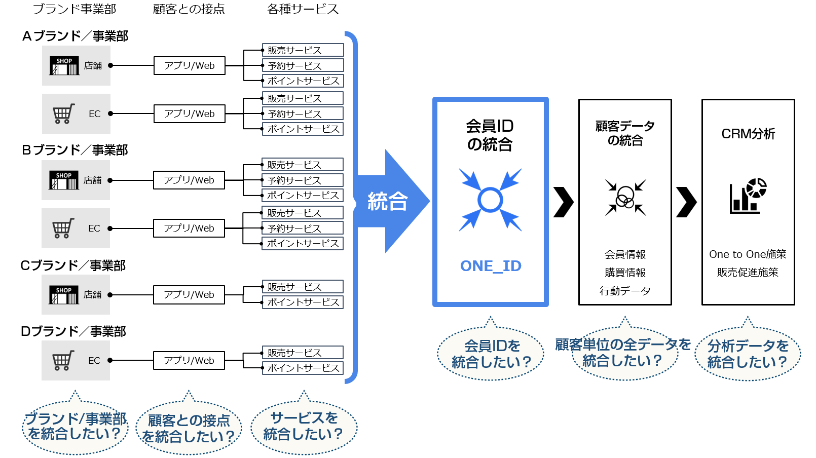 ブランド事業部を統合、顧客との接点を統合、サービスを統合、会員IDを統合、顧客単位の全顧客データを統合、CRM分析データを統合