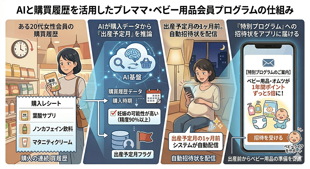 天候予測AIと会員データを掛け合わせ、雨天時の来店ポイントをオファー