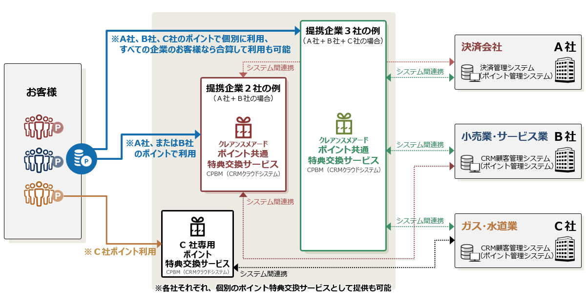 当社特許の活用例。ポイント特典交換サービス。共通サービスの提供