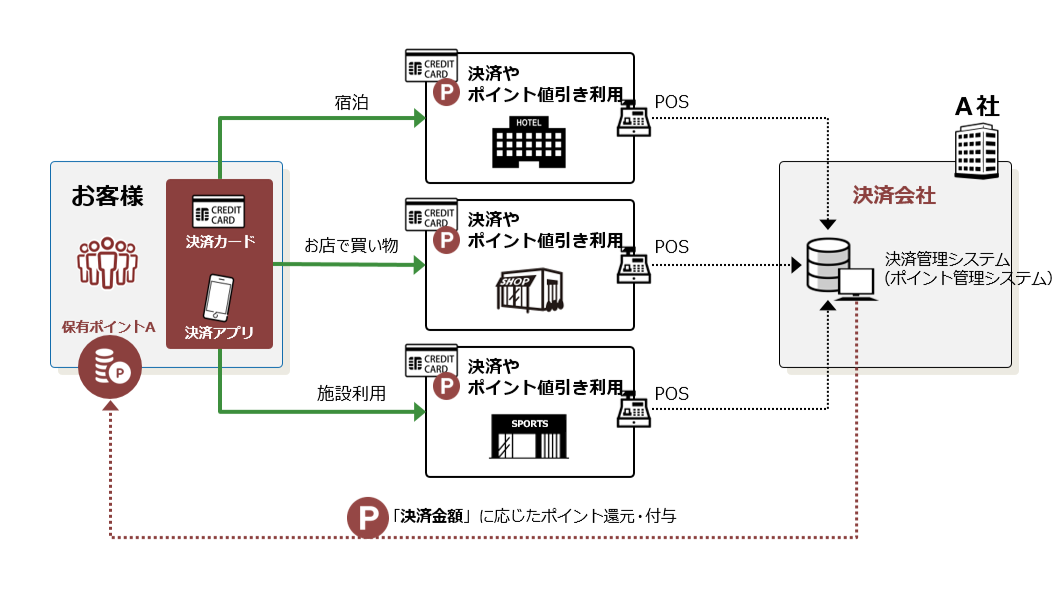 決済会社の場合：決済やポイント値引き利用。決済管理システム