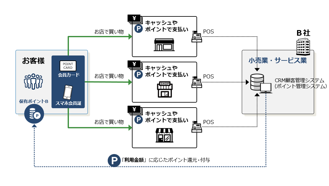 小売業・サービス業の場合：キャッシュ支払いやポイント支払い。CRM顧客管理システム