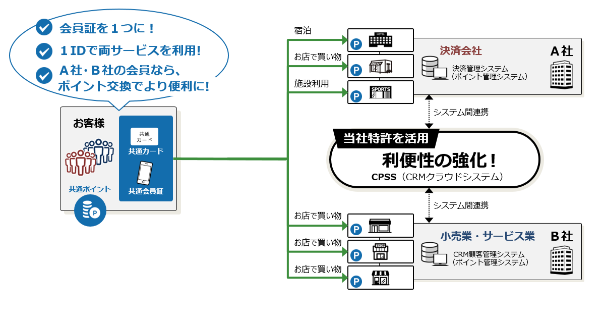 会員証を１つに。1 IDで両方のサービスを利用。ポイント交換でより便利に。当社特許を活用連携して利便性、提携企業間で相互利用を実現