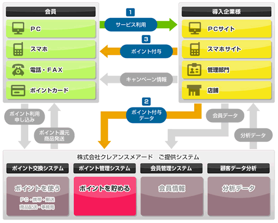 ポイント管理システム ポイント管理システム
