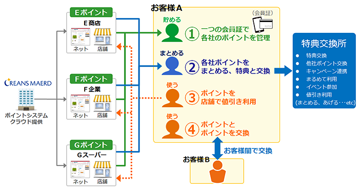 ひとつの会員証で各社のポイントを管理。各社ポイントをまとめる、特典と交換。店舗で値引き。ポイントをお客様間で交換