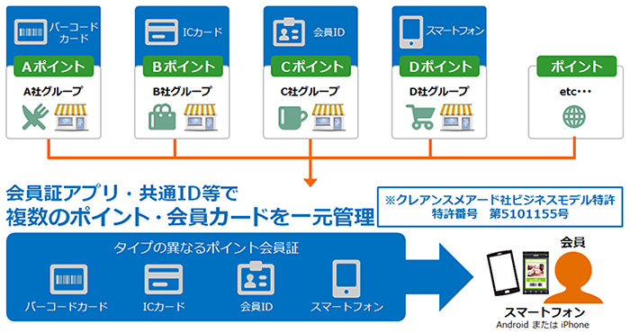 会員証アプリ・共通ID等で複数のポイント・会員カードを一元管理。ビジネスモデル特許 特許番号 第5101155号