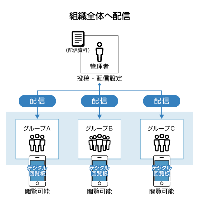 組織全体へ配信