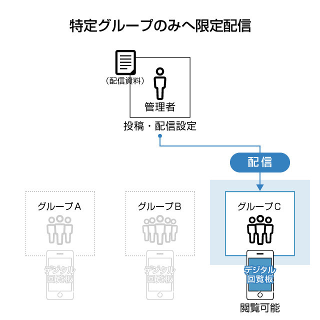 特定グループのみへ限定限定