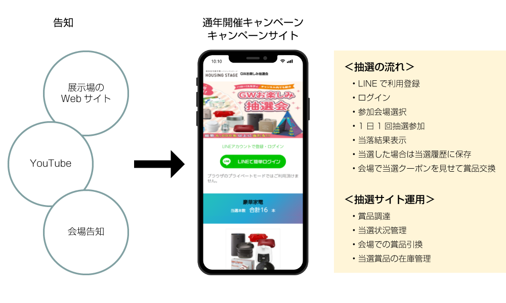 展示場WEBサイト告知、YouTube告知、会場告知、抽選キャンペーンサイト、抽選の流れ、抽選サイト運用