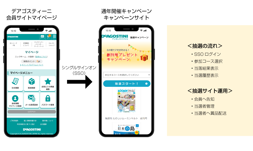 デアゴスティーニ会員サイトマイページ、通年開催キャンペーンサイト、抽選の流れ、抽選サイト運用