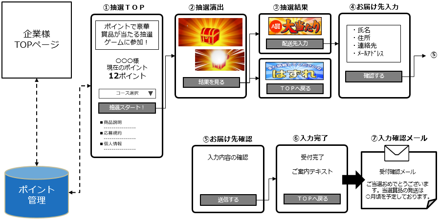 導入事例タウンページ抽選システム｜クレアンスメアード