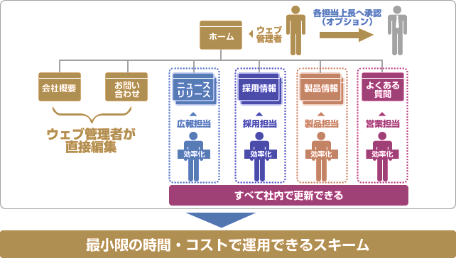 CMSで社内で更新できる。最小限の時間・コストで運用できる