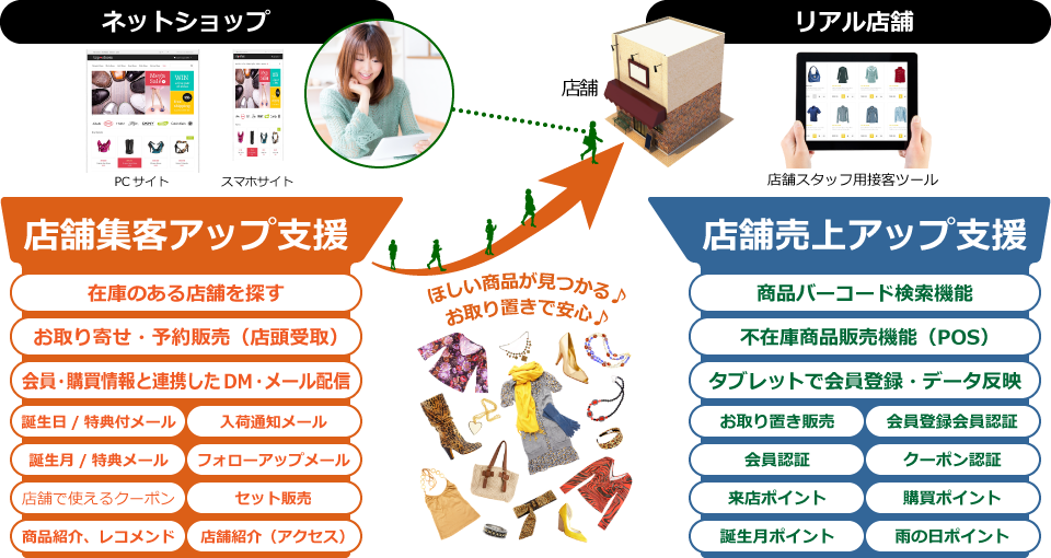 【ネットショップ】店舗集客アップ支援:在庫のある店舗を探す、お取り寄せ・予約販売(店頭受取)、会員・購買情報と連携したDM・メール配信、誕生日/特典付メール、入荷通知メール、誕生月/特典メール、フォローアップメール、店舗で使えるクーポン、セット販売、商品紹介、レコメンド、店舗紹介(アクセス)【リアル店舗】店舗売上アップ支援:商品バーコード検索機能、不在庫商品販売機能(POS)、タブレットで会員登録・データ反映、お取り置き販売、会員登録会員認証、会員認証、クーポン認証、来店ポイント、購買ポイント、誕生月ポイント、雨の日ポイント