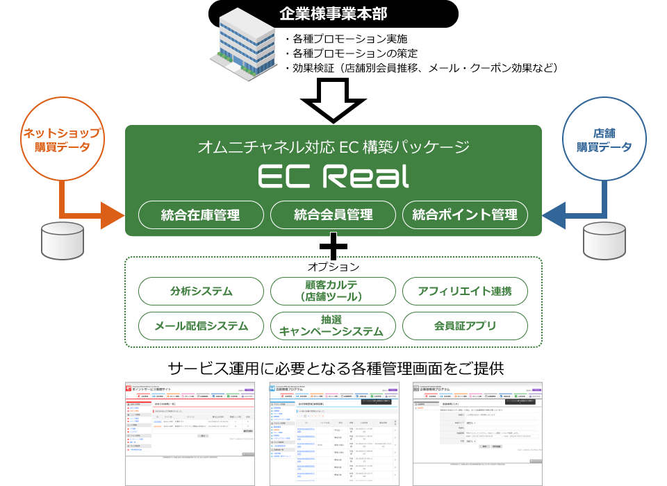 【企業様事業本部】・各種プロモーション実施・各種プロモーションの策定・効果検証(店舗別会員推移、メール・クーポン効果など)→オムニチャネル対応EC構築パッケージ EC Real(統合在庫管理/統合会員管理/統合ポイント管理)+オプション(分析システム/顧客カルテ(店舗ツール)/アフィリエイト連携/メール配信システム/抽選キャンペーンシステム)/会員証アプリ