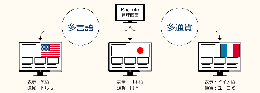 Magento構築 Ecサイトリニューアル 多言語対応 基幹連携 運用まで クレアンスメアード