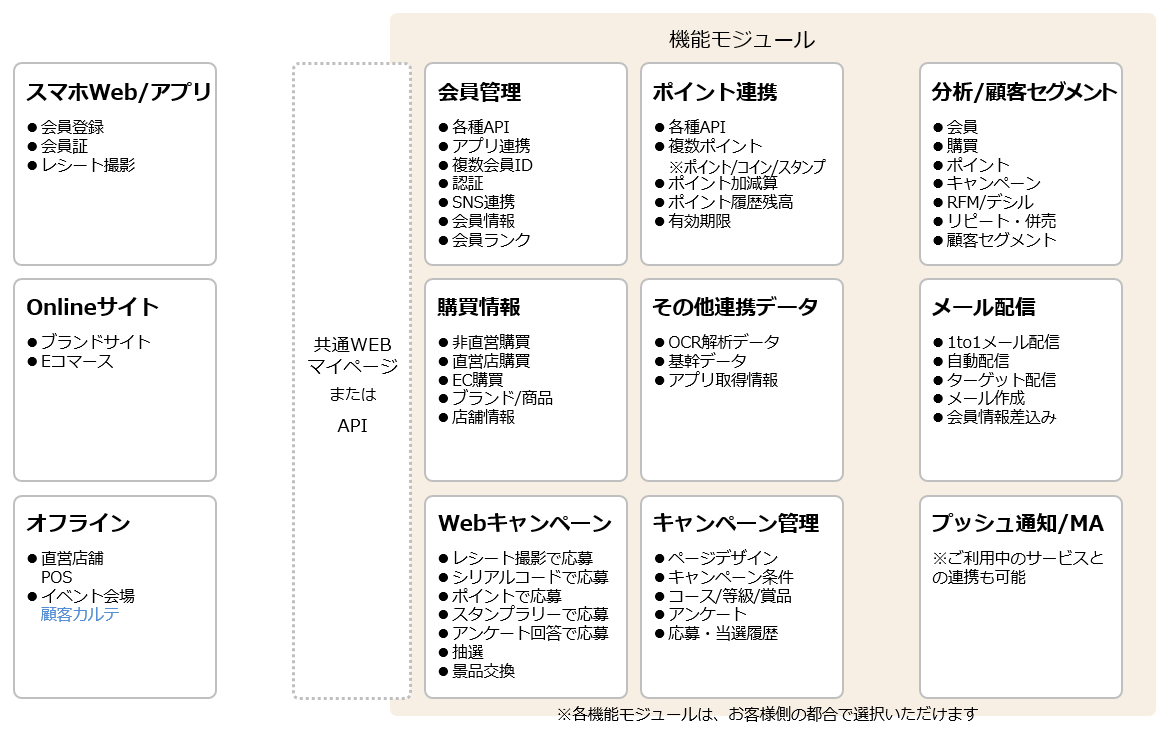 サービス概要図｜消費財メーカー向け　ファン・アンバサダー創出型CRM