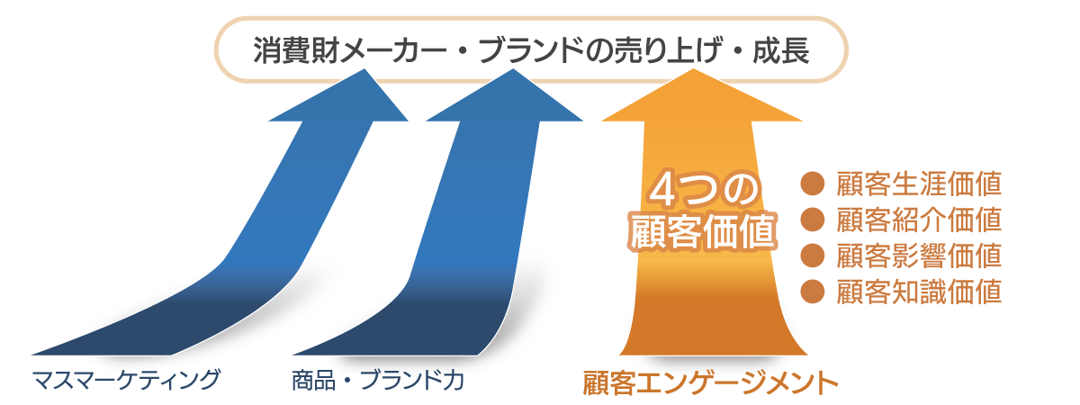 消費財メーカー・ブランドの売り上げ・成長