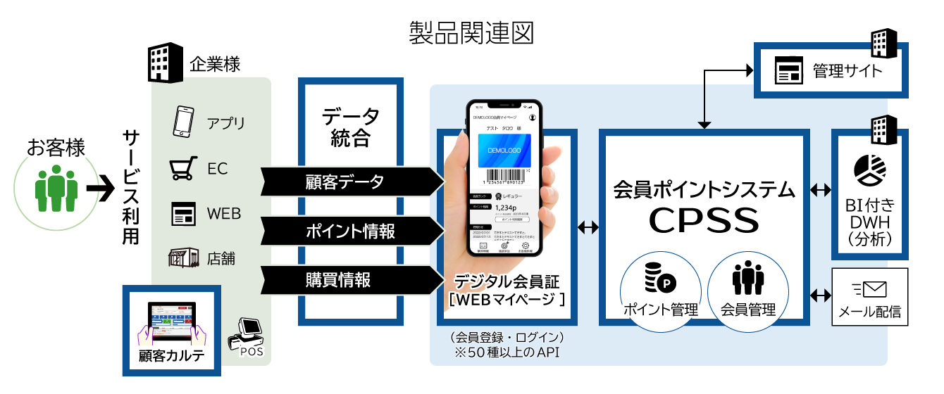 サービス利用や店舗利用。お客様へ会員WEBマイページ・デジタル会員証をご提供。顧客データの統合、ポイント情報の統合、購買情報の統合など、API(50種以上)。導入企業様は当社ポイントシステムで、ポイント管理や会員管理、BI付きDWH分析などをご利用いただけます。