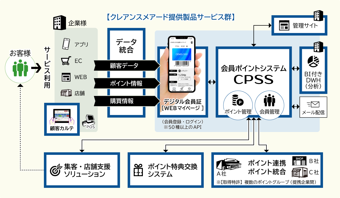 クレアンスメアード提供製品サービス群。データ統合、デジタル会員証(WEBマイページ)、会員ポイントシステムCPSS、BI月DWH分析、集客・店舗支援、ポイント特典交換システム、ポイント連携、ポイント統合