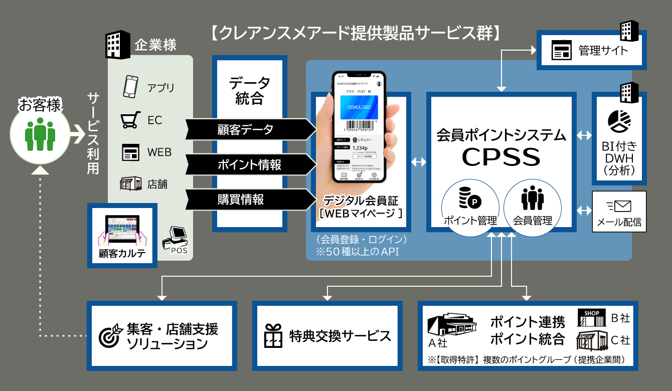 クレアンスメアード提供製品サービス群。データ統合、デジタル会員証（Webマイページ）、会員ポイントシステムCPSS、BI月DWH分析、集客・店舗支援、ポイント特典交換システム、ポイント連携、ポイント統合