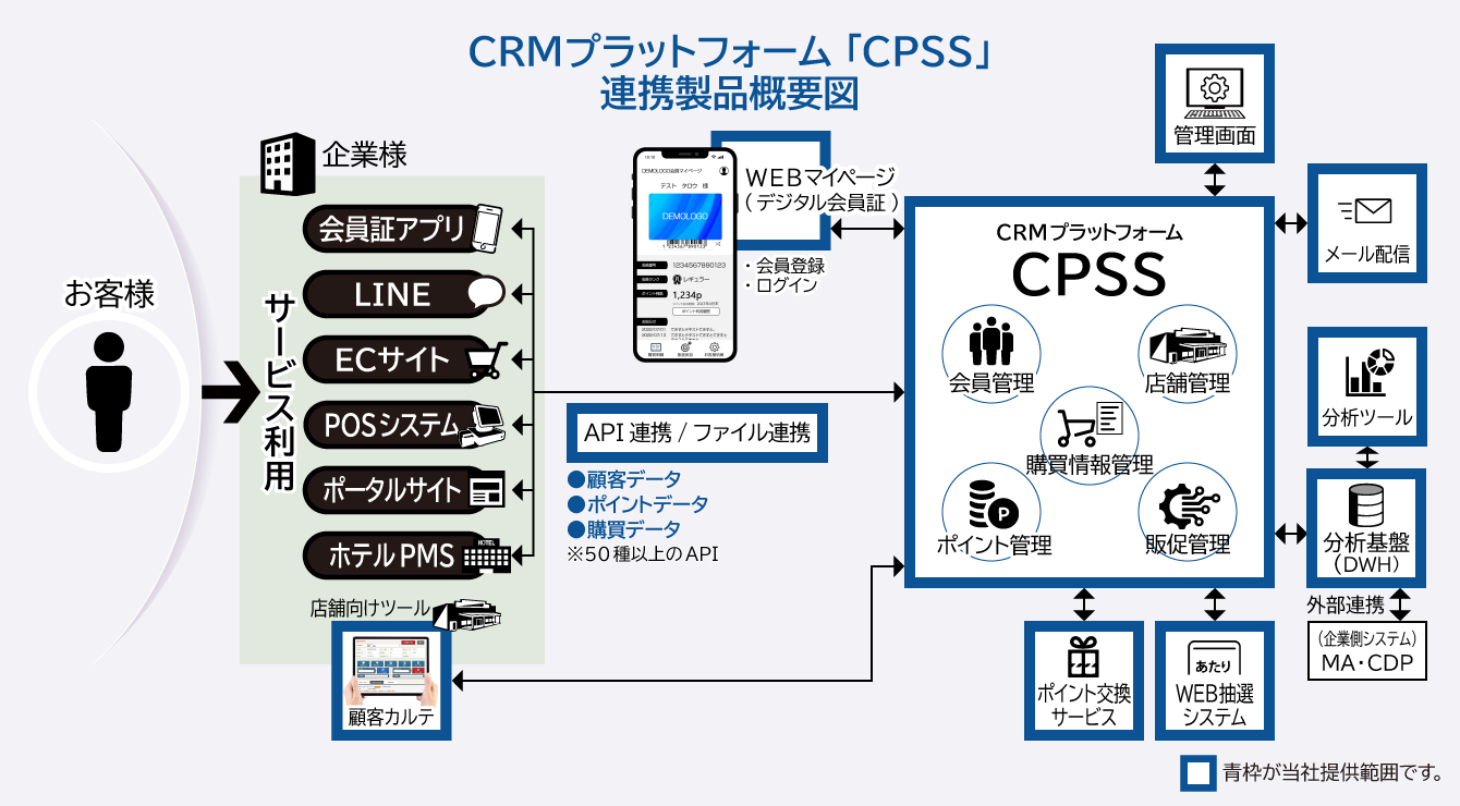 ポイントシステムプラットフォーム(CPSS) × CRM連携製品概要図　API連携/ファイル連携