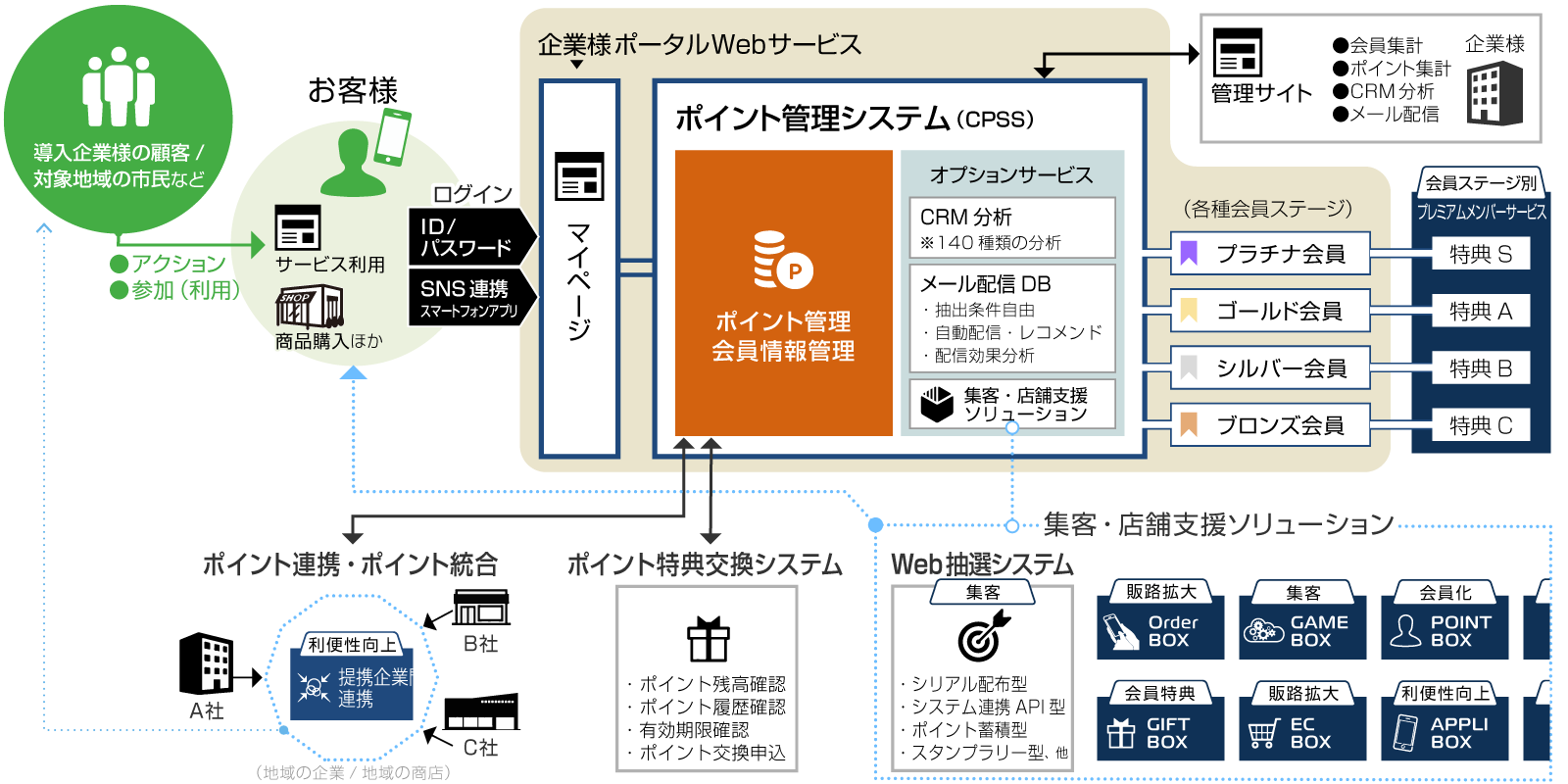 クレアンスメアードの製品サービス体系図