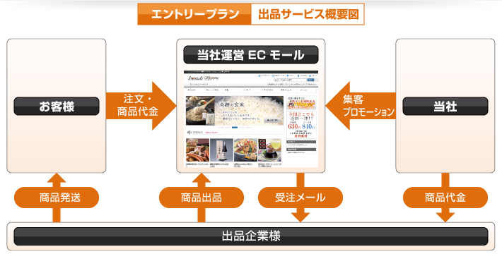 エントリープラン出店サービス概要図