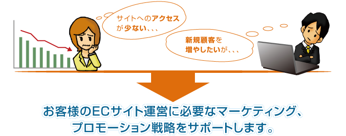 お客様の運営サイトに必要なマーケティング、プロモーション戦略をサポートします。