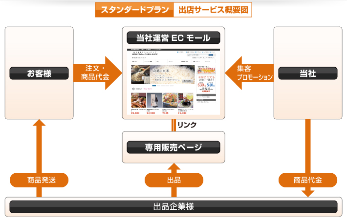 スタンダードプラン出店サービス概要図