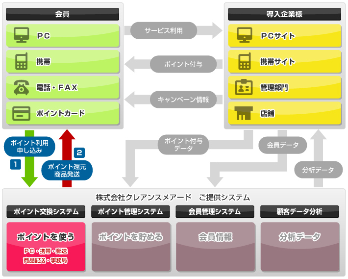 ポイント交換システム(SaaS/ASP)概要図