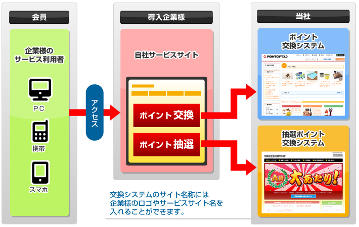 ポイント交換システム(SaaS/ASP)概要図
