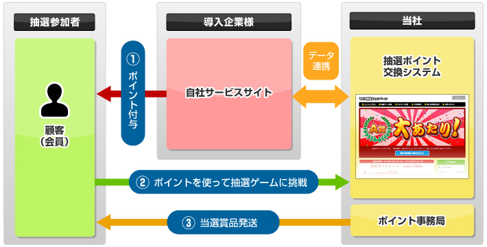 ポイント交換システム概要図