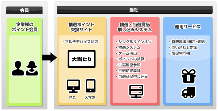 抽選ポイント交換システム概要図