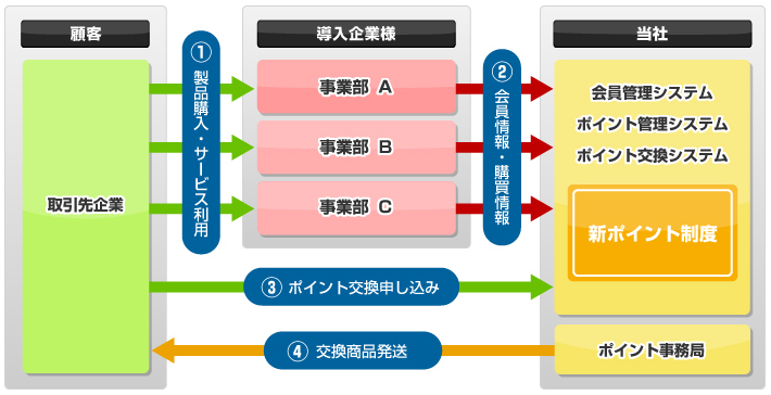 建設機械メーカー(BtoB)　導入イメージ