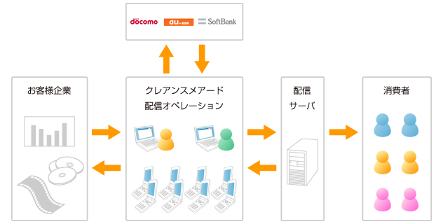 モバイル楽曲・動画配信サイト運営のサービス内容