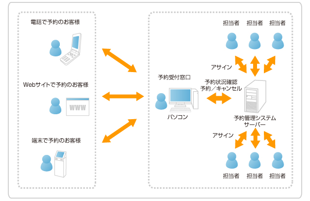 予約管理システム概要