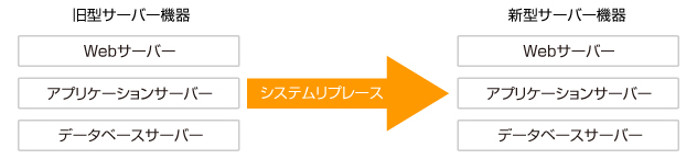システムリプレースサービスでは旧型サーバー機器を新型サーバーへシステムリプレースいたします。