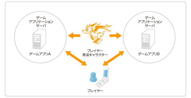 アプリ連動型育成ゲーム受託制作というネットワークモバイルゲーム開発実績がございます。