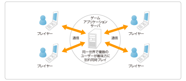 同一世界で複数のユーザーが敵味方に分かれ、同時プレイ可能というネットワークモバイルゲーム開発実績がございます。