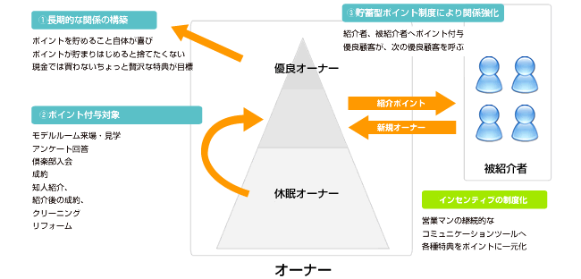 住宅メーカー オーナーズ倶楽部 導入イメージ