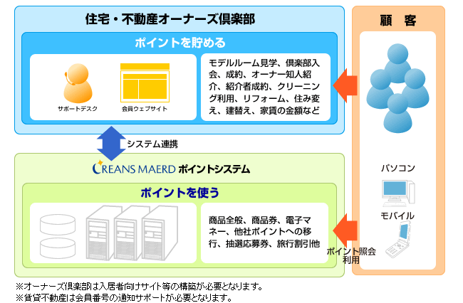 住宅・賃貸向けソリューション ※オーナーズ倶楽部は入居者向けサイト等の構築が必要となります。※賃貸不動産は会員番号の通知サポートが必要となります。